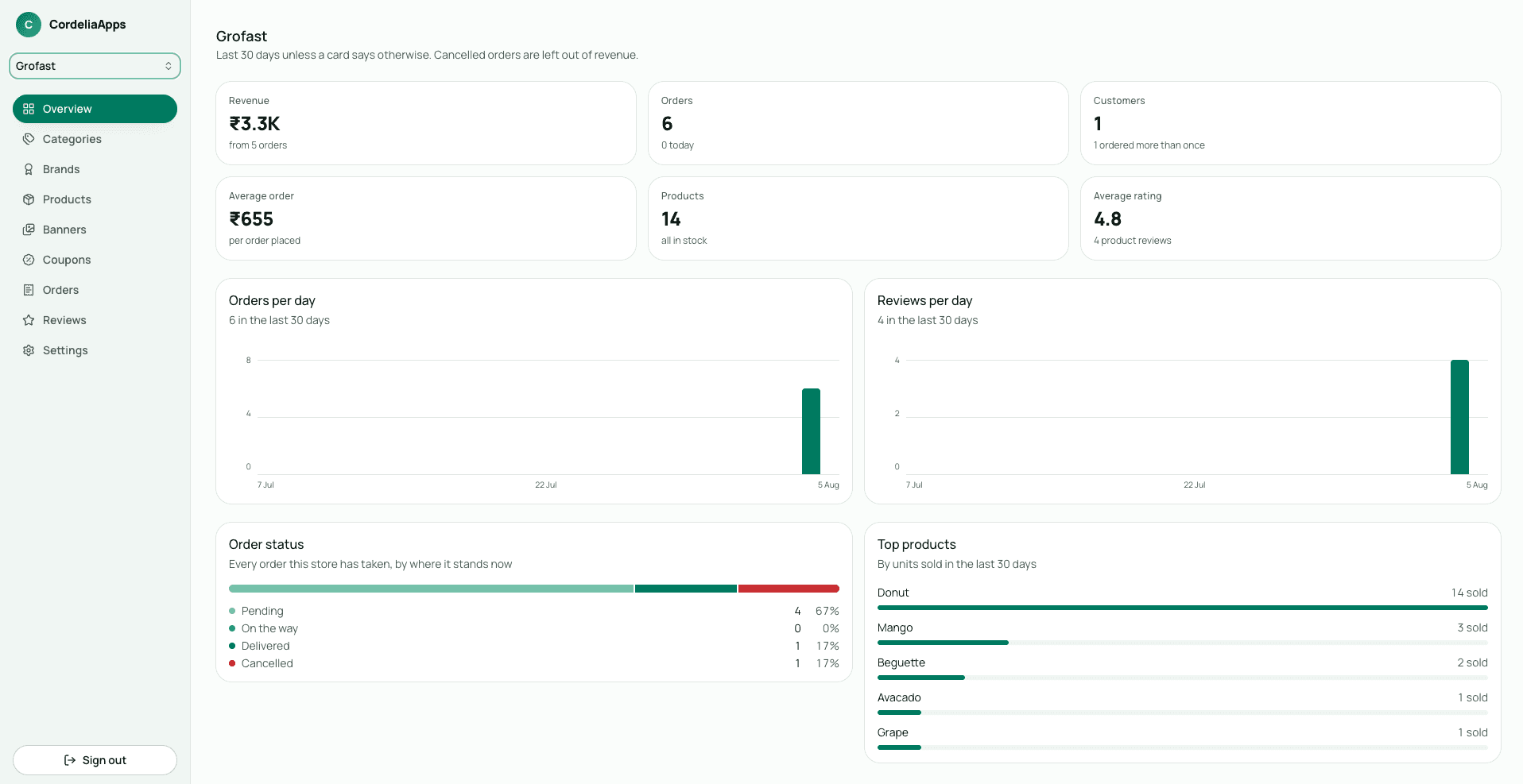 The CordeliaApps admin console: revenue, orders and customer totals above charts of orders and reviews per day, order status, and best-selling products.
